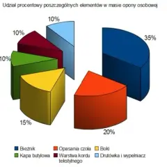Waga opony samochodowej - ciekawa zależność od rozmiaru i typu pojazdu