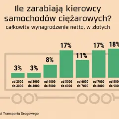 Ile zarabia kierowca do 3,5 t? Zarobki, które zaskoczą każdego