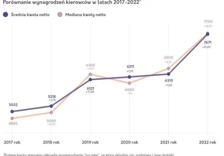 Ile zarabia kierowca Poczty Polskiej? Zaskakujące fakty o wynagrodzeniu