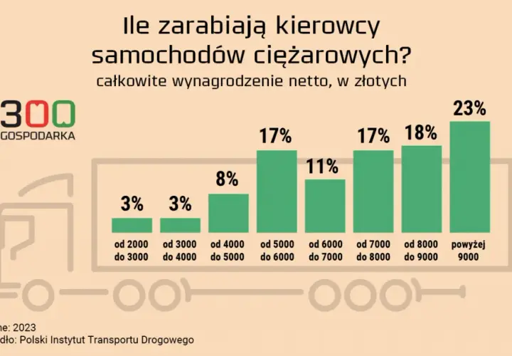 Ile zarabia kierowca do 3,5 t? Zarobki, które zaskoczą każdego