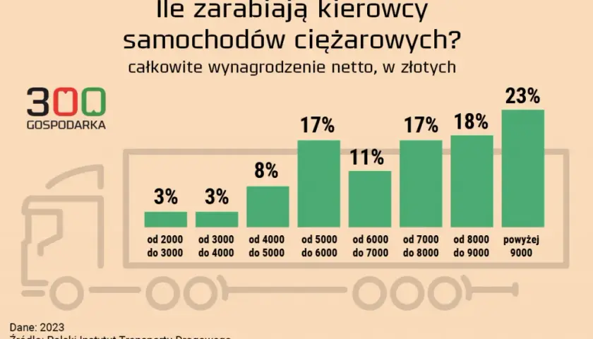 Ile zarabia kierowca do 3,5 t? Zarobki, które zaskoczą każdego