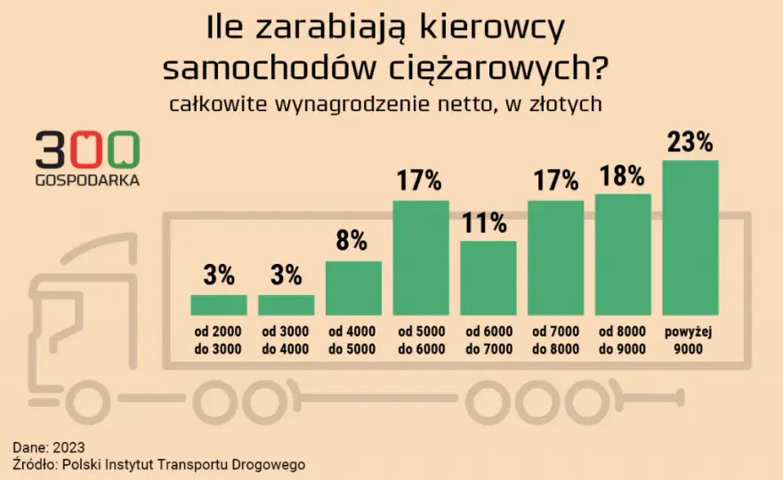 Ile zarabia kierowca do 3,5 t? Zarobki, które zaskoczą każdego