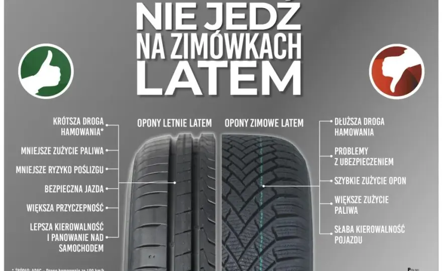 Czy jazda na oponach zimowych latem jest bezpieczna i legalna?